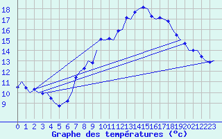 Courbe de tempratures pour Laupheim
