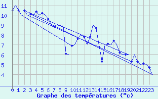 Courbe de tempratures pour Bueckeburg