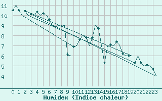 Courbe de l'humidex pour Bueckeburg