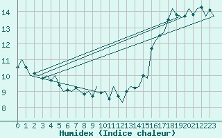 Courbe de l'humidex pour Platform P11-b Sea