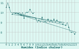 Courbe de l'humidex pour Le Goeree