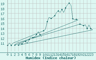 Courbe de l'humidex pour Molde / Aro