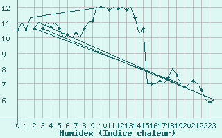 Courbe de l'humidex pour Eindhoven (PB)