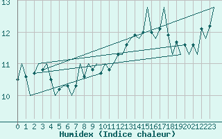 Courbe de l'humidex pour Platform F3-fb-1 Sea