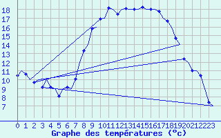 Courbe de tempratures pour Volkel