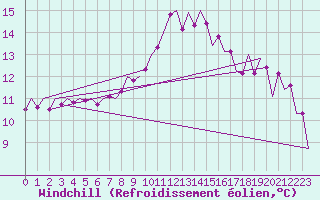 Courbe du refroidissement olien pour Innsbruck-Flughafen
