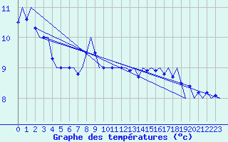 Courbe de tempratures pour Leipzig-Schkeuditz