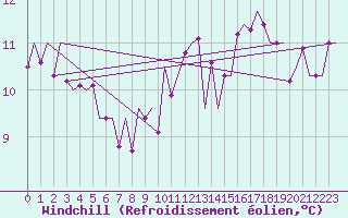 Courbe du refroidissement olien pour Asturias / Aviles
