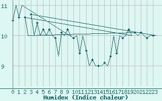 Courbe de l'humidex pour Platform K13-A