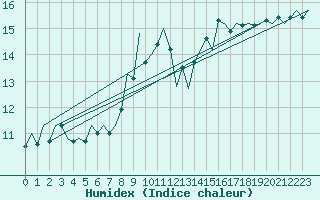 Courbe de l'humidex pour Vigo / Peinador