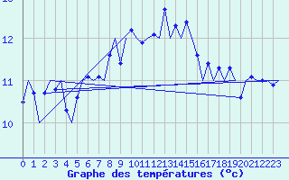 Courbe de tempratures pour Vlieland