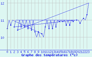 Courbe de tempratures pour Kirkwall Airport