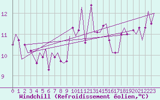 Courbe du refroidissement olien pour Nordholz