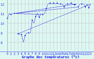 Courbe de tempratures pour Trondheim / Vaernes
