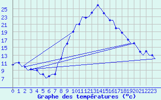 Courbe de tempratures pour Tlemcen Zenata