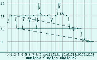 Courbe de l'humidex pour St. Peterburg