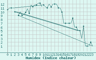 Courbe de l'humidex pour Ekaterinburg