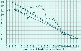 Courbe de l'humidex pour Kryvyi Rih