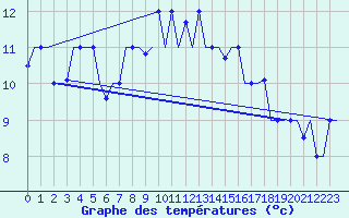 Courbe de tempratures pour Annaba