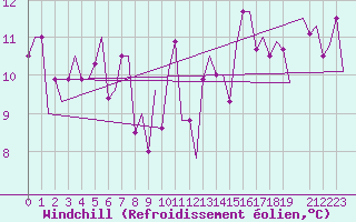 Courbe du refroidissement olien pour San Sebastian (Esp)