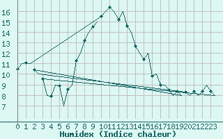 Courbe de l'humidex pour Groningen Airport Eelde