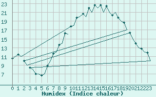 Courbe de l'humidex pour Salamanca / Matacan