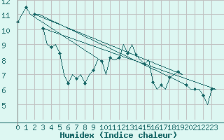 Courbe de l'humidex pour Altenstadt