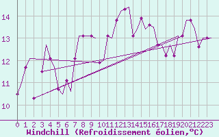 Courbe du refroidissement olien pour Catania / Fontanarossa