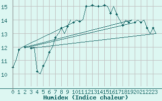 Courbe de l'humidex pour Bergen / Flesland