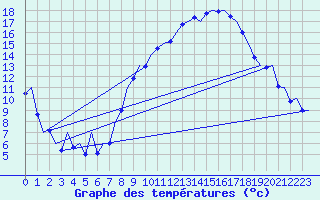 Courbe de tempratures pour Madrid / Barajas (Esp)