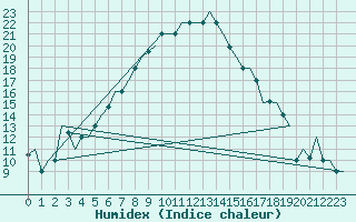 Courbe de l'humidex pour Kayseri / Erkilet