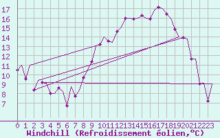 Courbe du refroidissement olien pour Granada / Aeropuerto