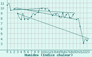 Courbe de l'humidex pour Genve (Sw)