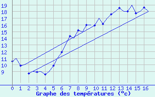 Courbe de tempratures pour Hahn