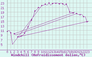 Courbe du refroidissement olien pour Fritzlar