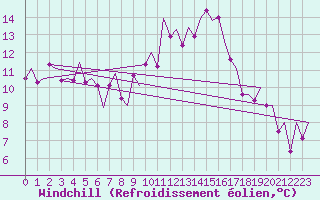 Courbe du refroidissement olien pour Santander / Parayas
