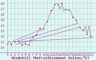 Courbe du refroidissement olien pour Cork Airport