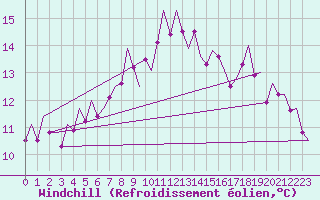 Courbe du refroidissement olien pour Tiree