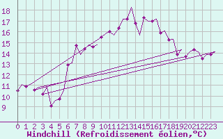 Courbe du refroidissement olien pour Goteborg / Landvetter