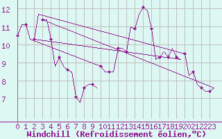 Courbe du refroidissement olien pour Bristol / Lulsgate
