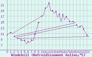 Courbe du refroidissement olien pour Barcelona / Aeropuerto