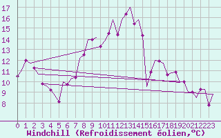 Courbe du refroidissement olien pour Hannover
