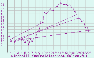 Courbe du refroidissement olien pour Vigo / Peinador