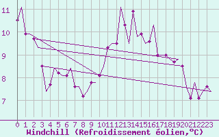 Courbe du refroidissement olien pour Dublin (Ir)