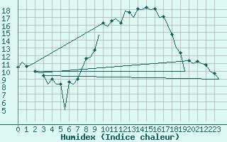 Courbe de l'humidex pour Huesca (Esp)