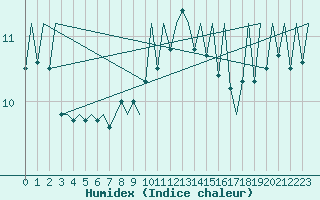 Courbe de l'humidex pour Jersey (UK)