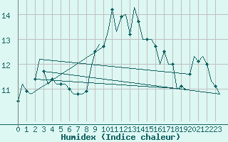 Courbe de l'humidex pour Frankfort (All)