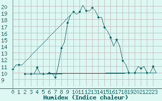 Courbe de l'humidex pour Ronchi Dei Legionari