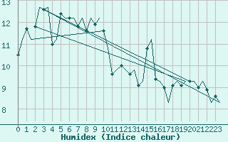 Courbe de l'humidex pour Hahn