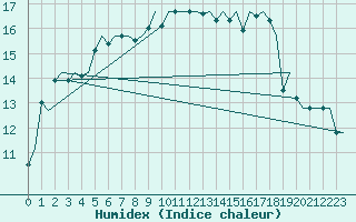 Courbe de l'humidex pour Koebenhavn / Kastrup